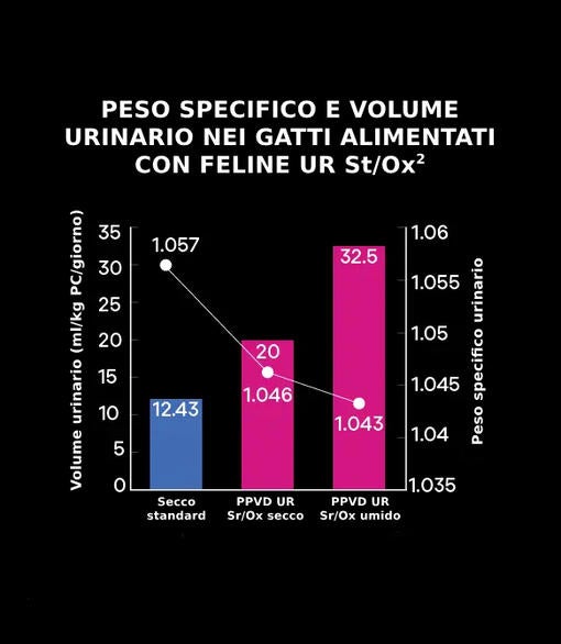PESO SPECIFICO E VOLUME URINARIO NEI GATTI ALIMENTATI CON FELINE UR ST/OX2