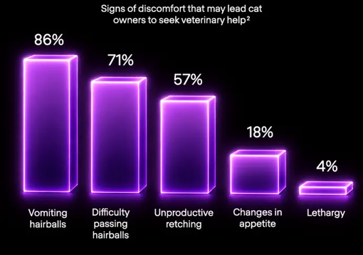 Grafico a barre con percentuali di sintomi nei gatti come vomito di boli di pelo e inappetenza